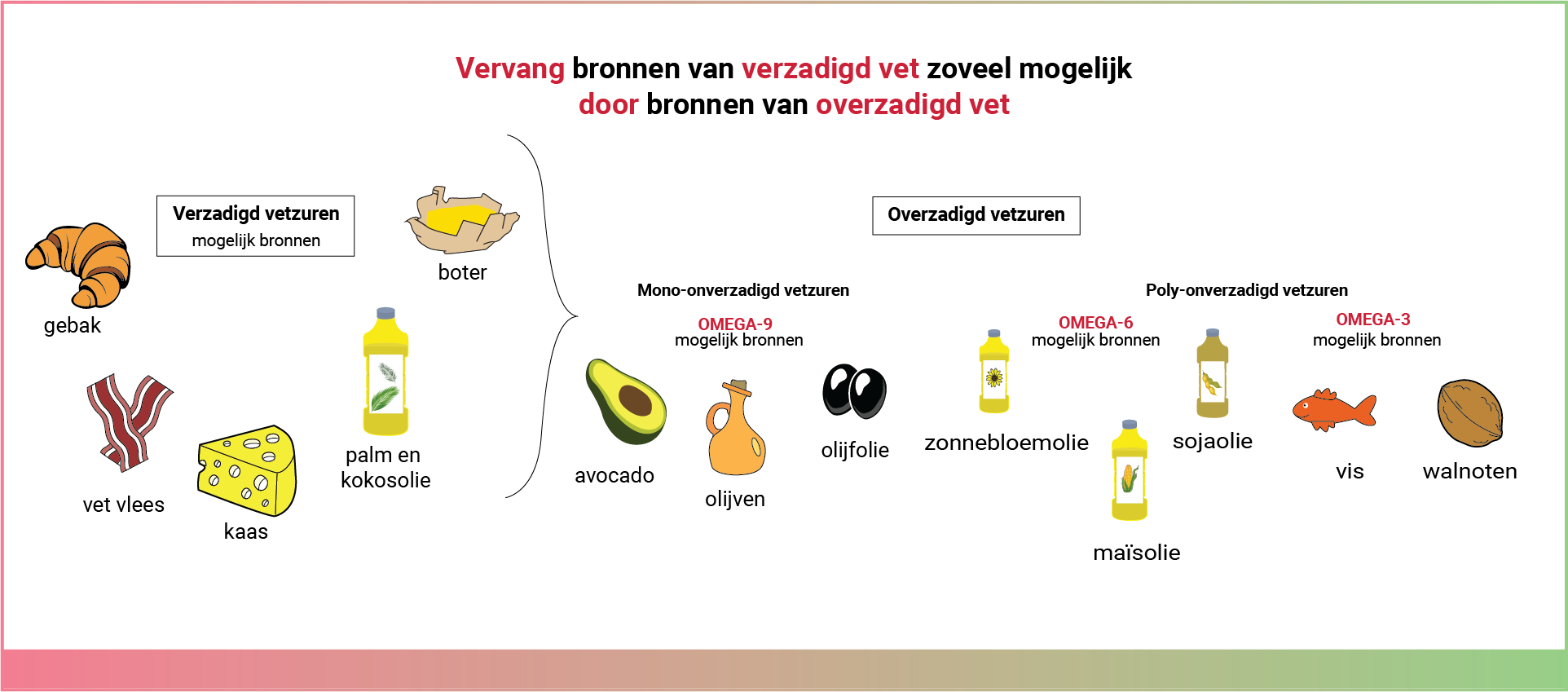 Tabel van verzadigde en onverzadigde vetzuren