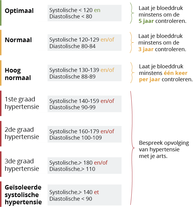 Tabel van de bloeddrukcategorieën